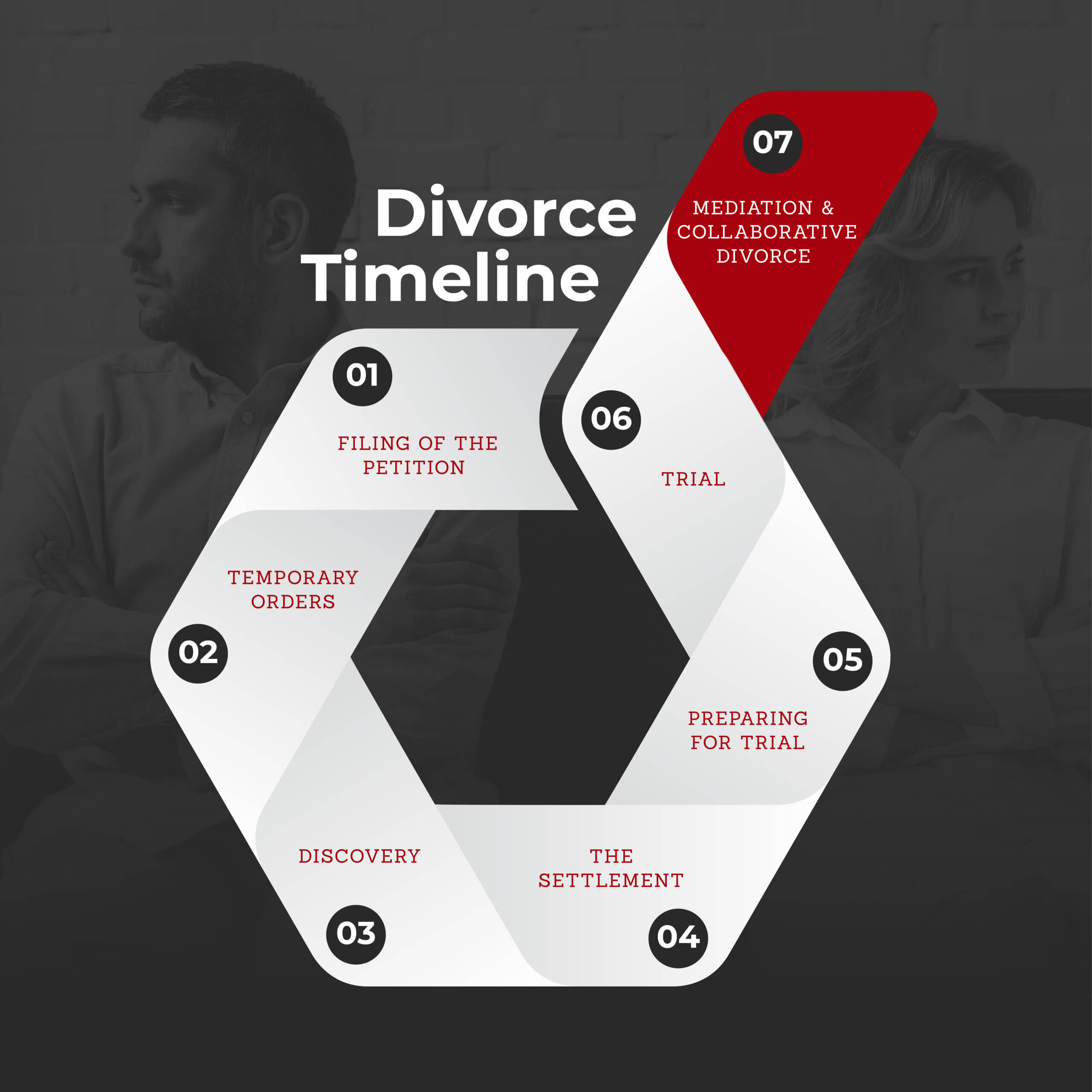 Divorce Timeline graphic that shows the 7 steps
